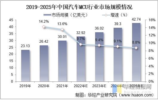 精进中的曦华科技车规级MCU(图2)