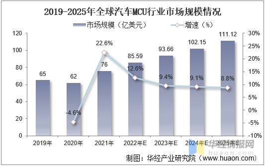 精进中的曦华科技车规级MCU(图1)