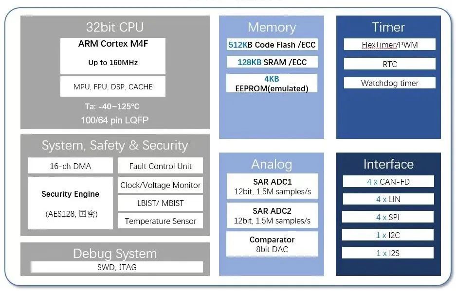 精进中的曦华科技车规级MCU(图3)