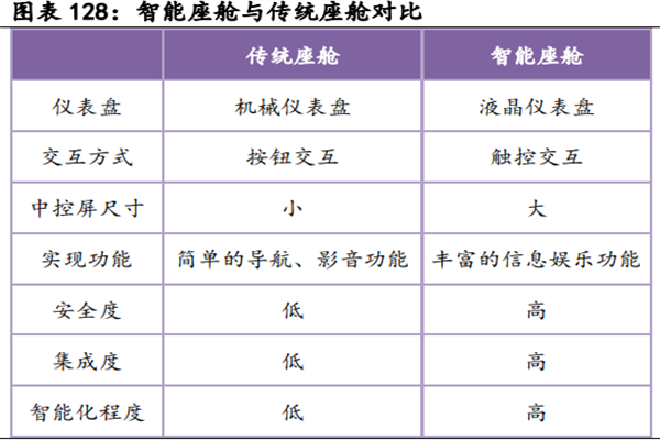 智能座舱与传统座舱有何差异？痛点及意义分析(图2)