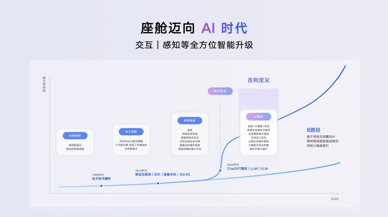 吉利不再研发传统智能座舱！AI座舱时代正式开启(图1)
