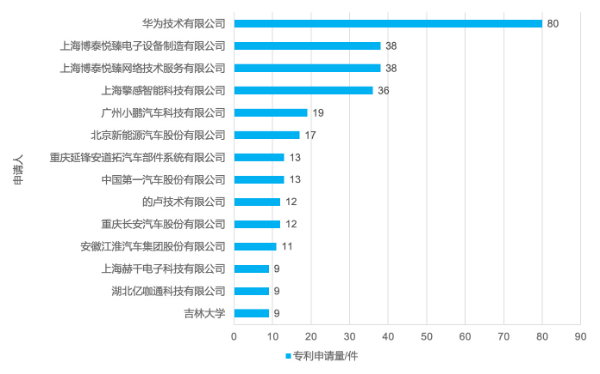 全球智能座舱系统技术专利分析上海博泰专利申请行业领先(图3)