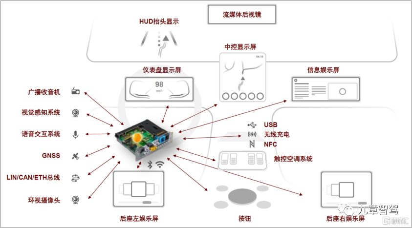 智能座舱系统架构框图及软件架构解析(图1)