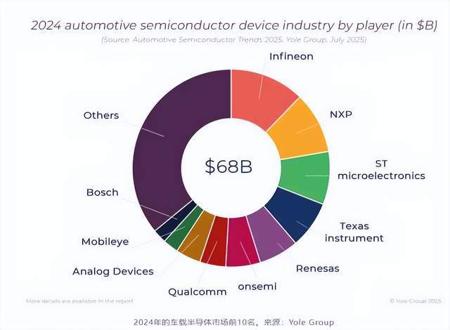 国产汽车芯片厂商拼了十年干到中国第1、全球第3名了(图1)
