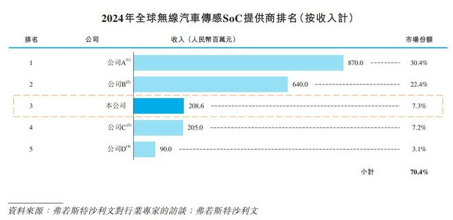 中国销量前十车企都在用这家芯片公司赴港IPO(图1)