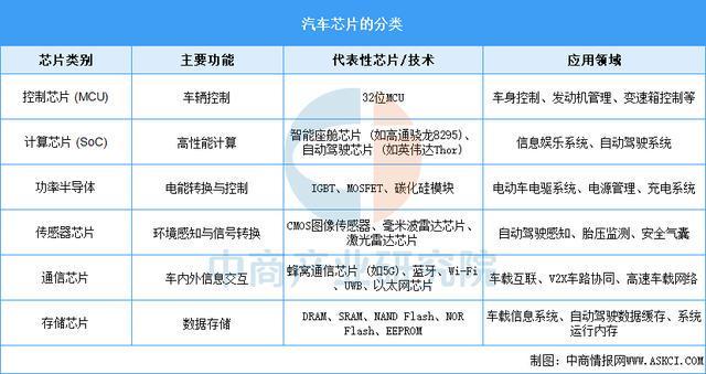 2025年中国汽车芯片行业市场前景预测研究报告（简版）(图1)