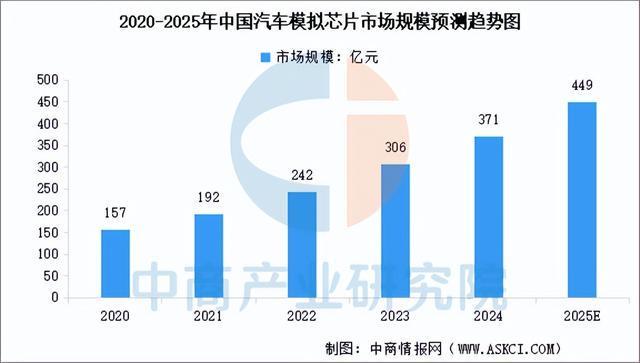 2025年中国汽车芯片行业市场前景预测研究报告（简版）(图7)