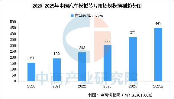 2025年中国汽车芯片行业市场前景预测研究报告(图7)