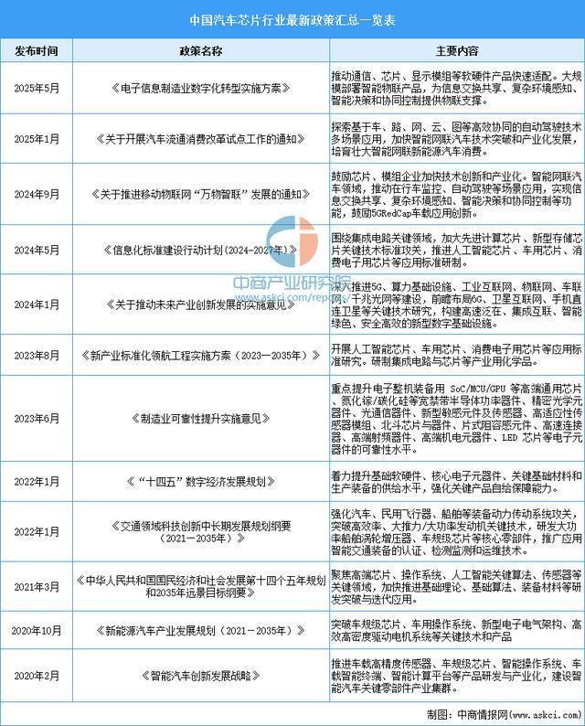 2025年中国汽车芯片行业市场前景预测研究报告(图2)