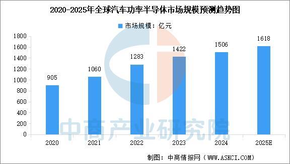 2025年中国汽车芯片行业市场前景预测研究报告(图5)
