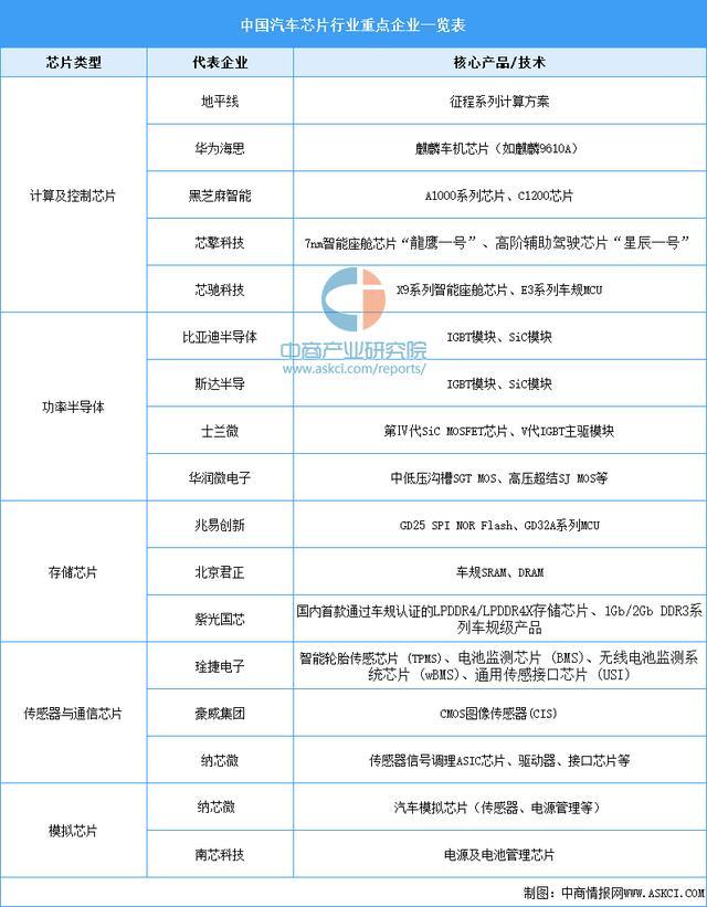 2025年中国汽车芯片行业市场前景预测研究报告(图8)