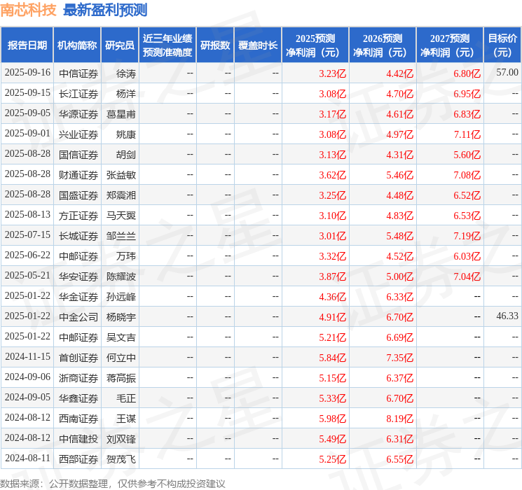 中邮证券：给予南芯科技买入评级(图1)