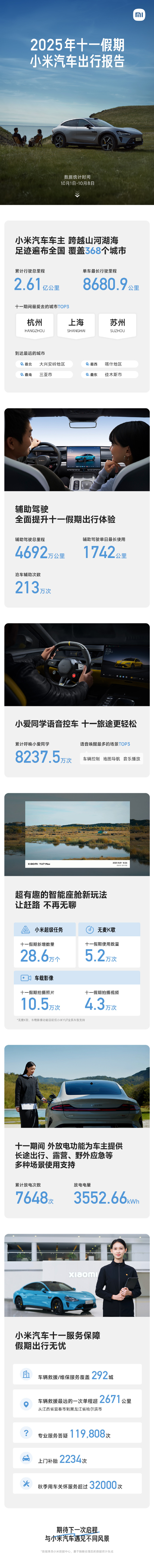 小米汽车国庆出行数据亮眼：261亿公里里程智能座舱新玩法受热捧(图1)