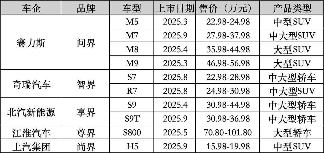 华为汽车业务“围城”：智选车玩家另起炉灶卖车HI模式车企挤进核心圈(图2)