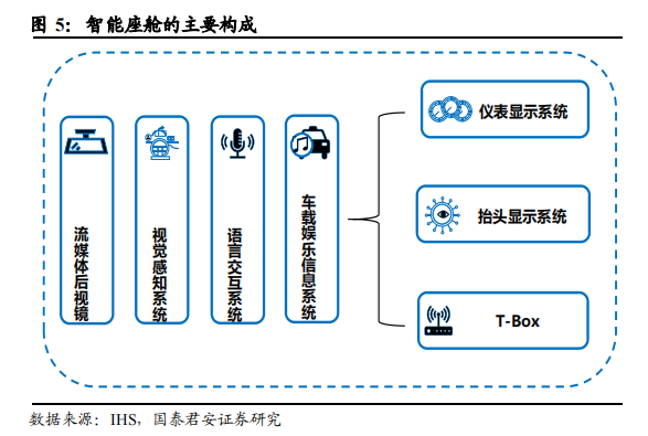 智能坐舱是什么？主要构成和应用场景介绍(图4)