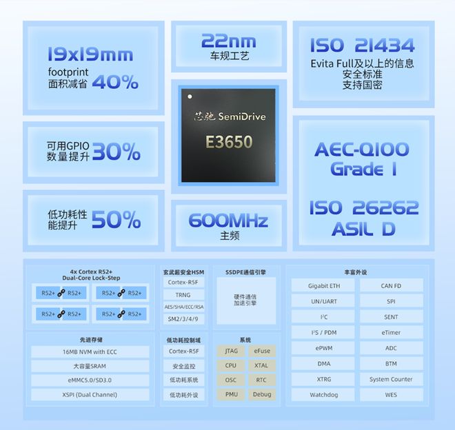 高端车规MCU芯驰官宣：规模化量产(图2)