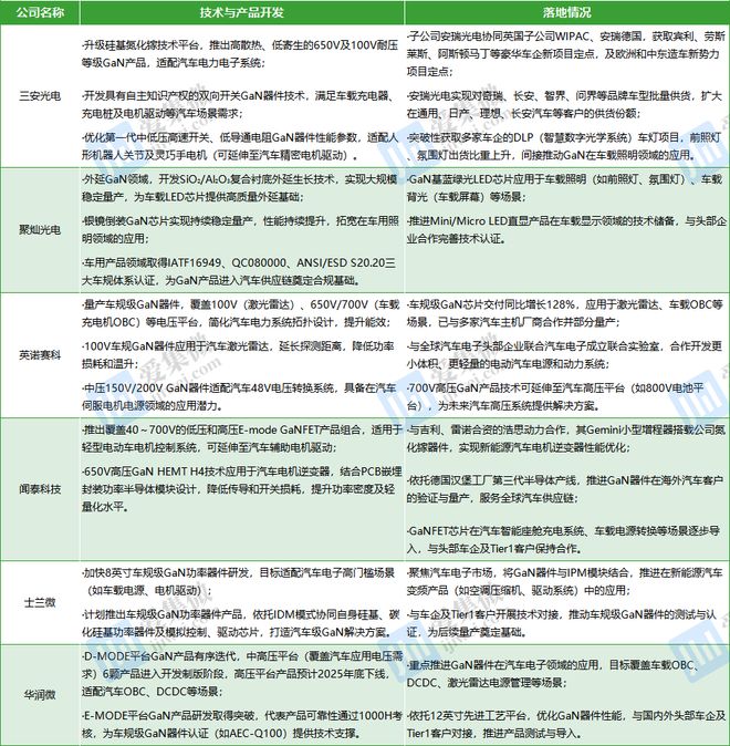 消费级到车规级：中国氮化镓上市公司技术演进趋势与应用前景研判(图3)