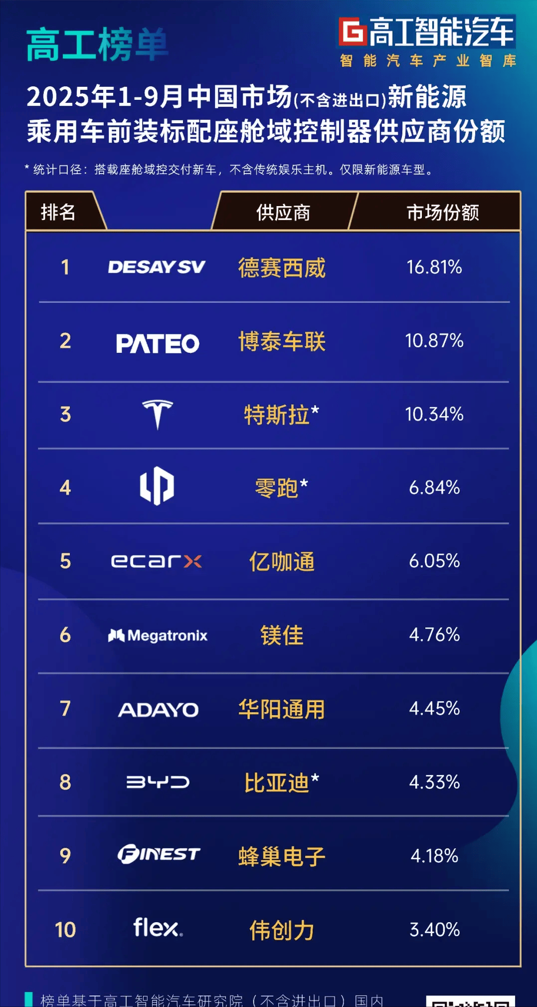 1-9月域控榜单！AI座舱渗透率突破10%端侧大模型舱驾一体发力(图1)