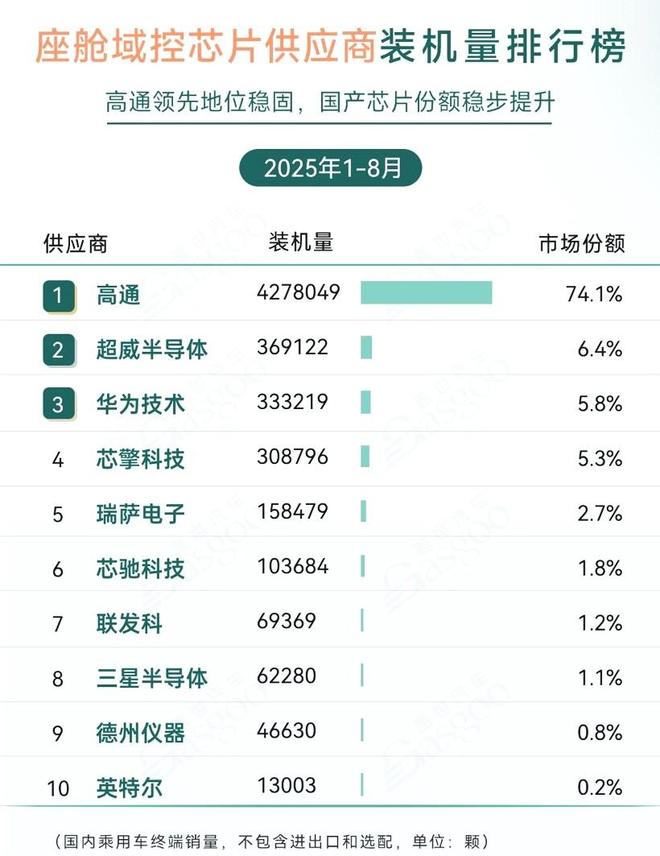 汽车座舱域控芯片一哥：乘用车七成以上份额握在一家公司手里(图3)