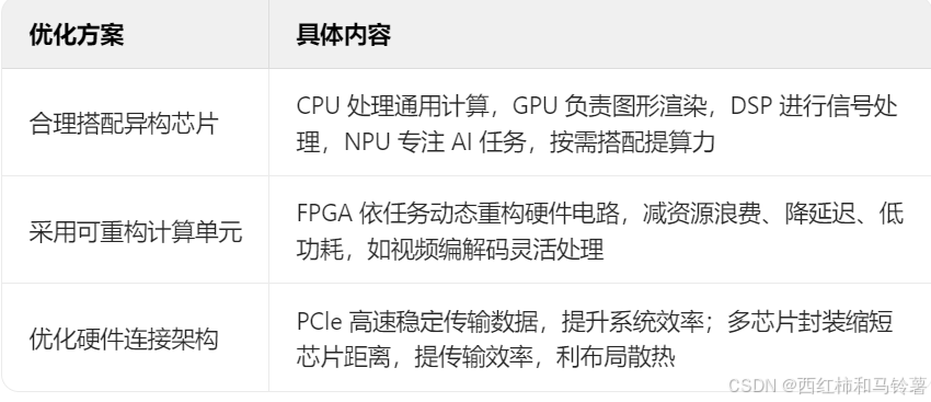 异构计算架构助力智能座舱实现高效低耗体验(图1)