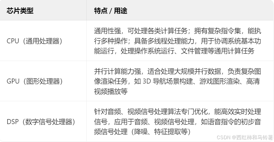 异构计算架构助力智能座舱实现高效低耗体验(图2)