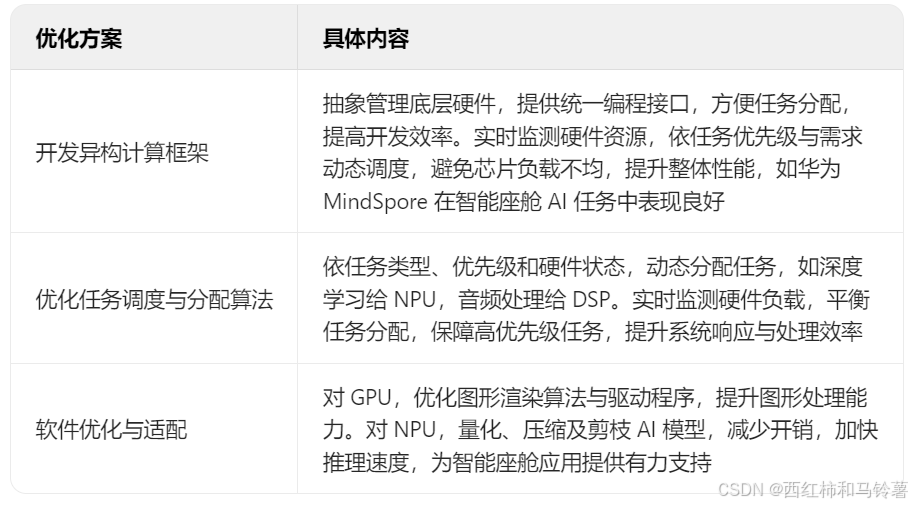 异构计算架构助力智能座舱实现高效低耗体验(图3)