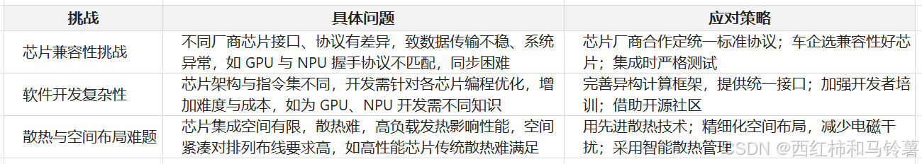 异构计算架构助力智能座舱实现高效低耗体验(图6)