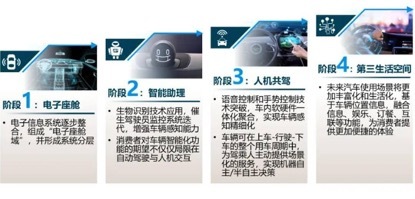 家庭影院私人头等舱？火起来的智能座舱究竟是什么？（一）(图3)