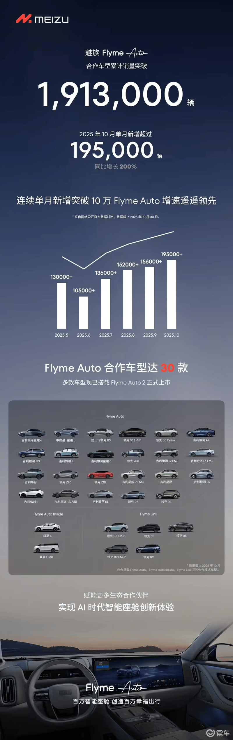 魅族Flyme Auto合作车型累计销量超190万辆 单月新增超195万(图1)
