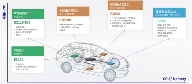 芯驰科技：高端车规MCU芯片E3620B开启送样(图2)