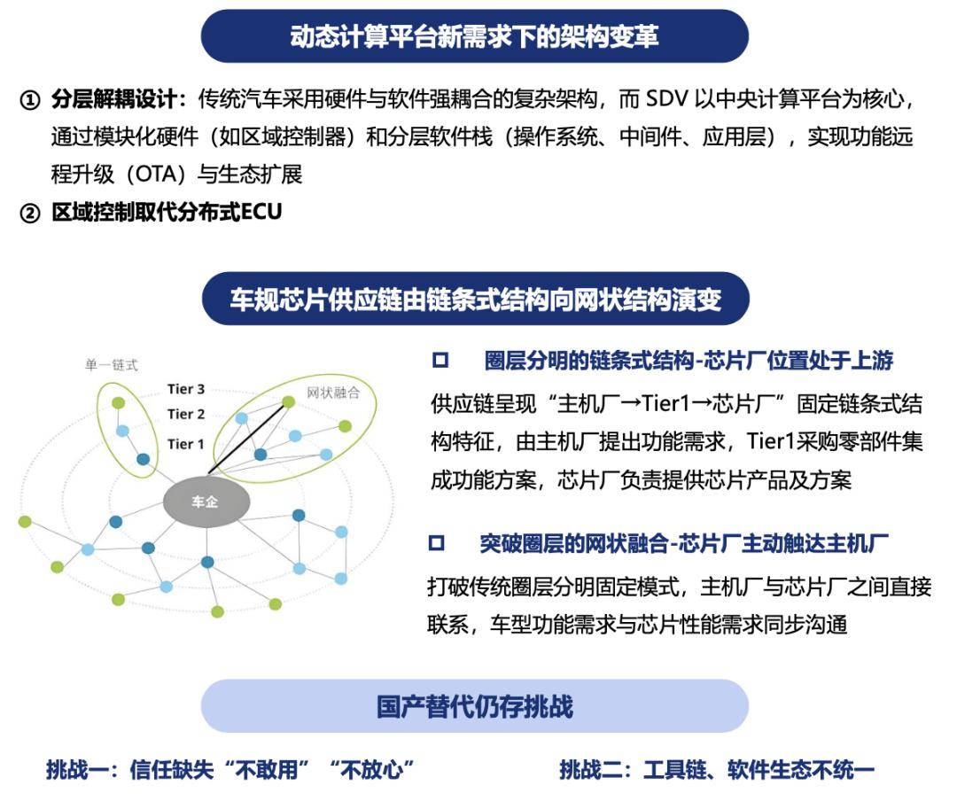 科技观察 车规级芯片设计、应用和检测等方面的最新认知和实践有哪些？(图1)