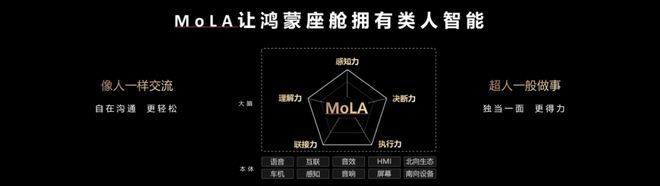 华为乾崑生态大会发布MoLA架构鸿蒙座舱率先迈入L3智能时代(图2)