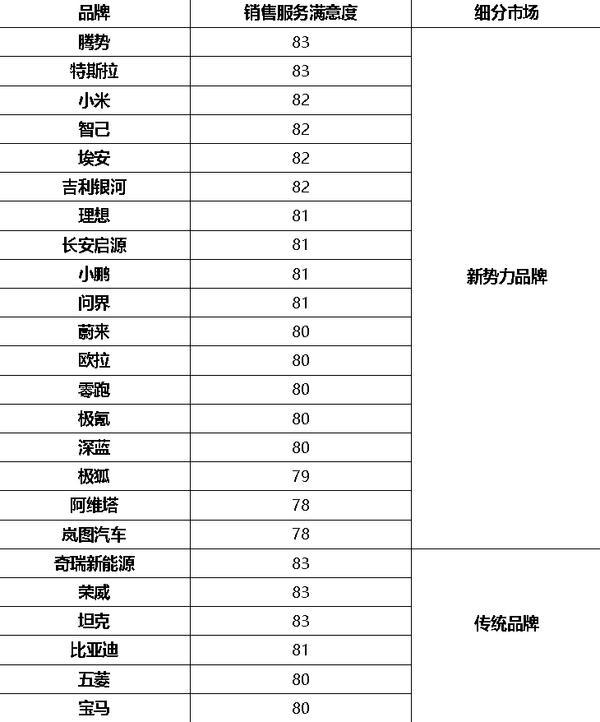 2025年中国新能源汽车行业用户满意度指数同比提升 自主品牌在新能源汽车领域竞争优势显著(图1)