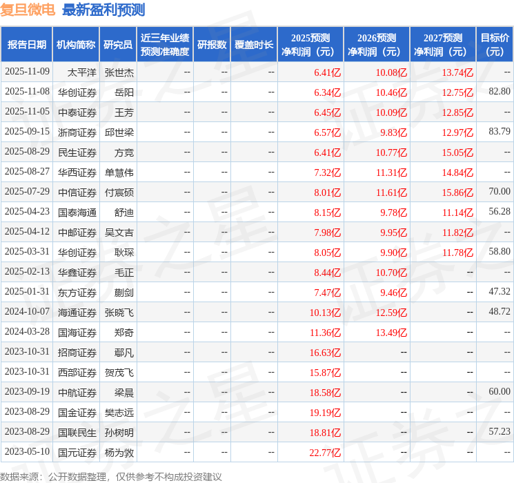 复旦微电：摩根士丹利、人保资产等多家机构于12月3日调研我司(图1)
