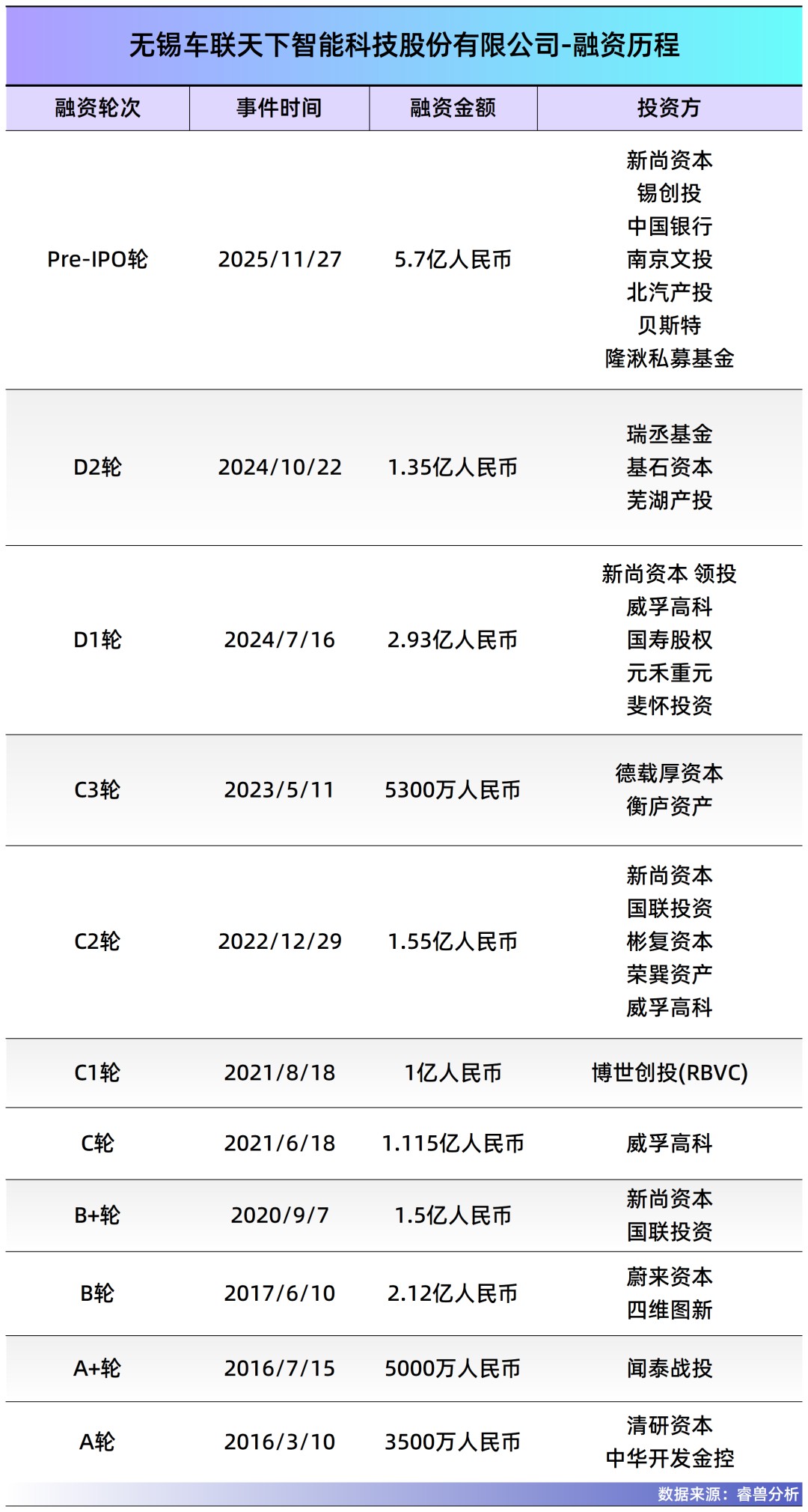 李斌看中的汽车大脑要IPO：无锡国资曾救火三年营收涨7倍(图5)