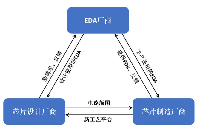EDA是什么？为何被称为芯片的“工业母机”？(图6)