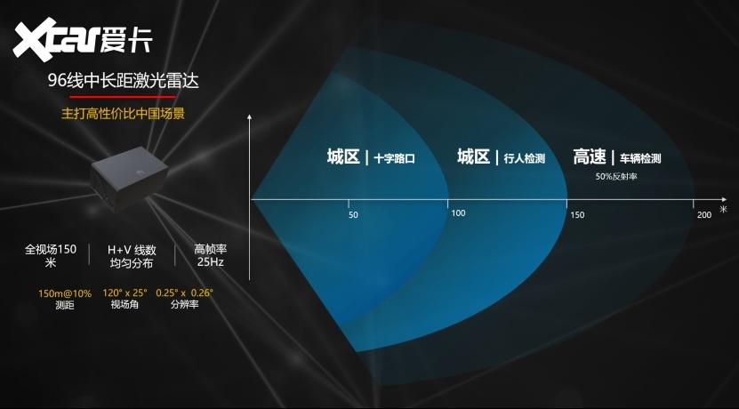 华为发布车规级激光雷达年产10万套线(图5)