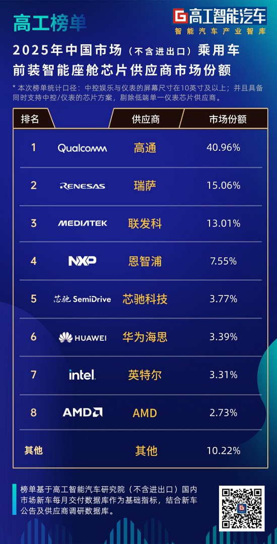 从“国产替代”到“市场主流”本土企业稳居智能座舱芯片第一梯队(图1)